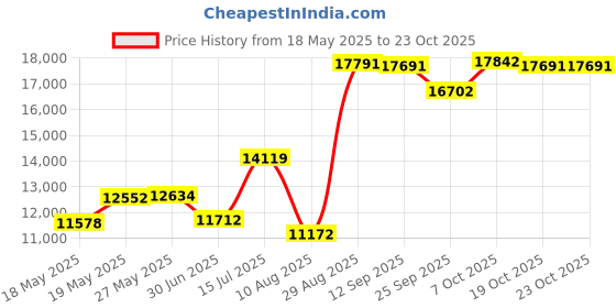 amazon.in speedo Big Boys' Youth Launch Splice Jammer Swimsuit speedo Price History Graph from 18 May 2025 to 23 Oct 2025
