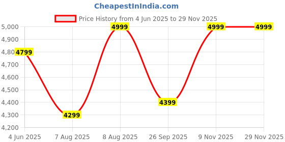 amazon.in big bulk Rock Design Table Top Fountain for Home Decor Indoor Outdoor Garden Fountain Gifting(45 * 30 * 26cm) (Design 7) big bulk Price History Graph from 4 Jun 2025 to 28 Nov 2025