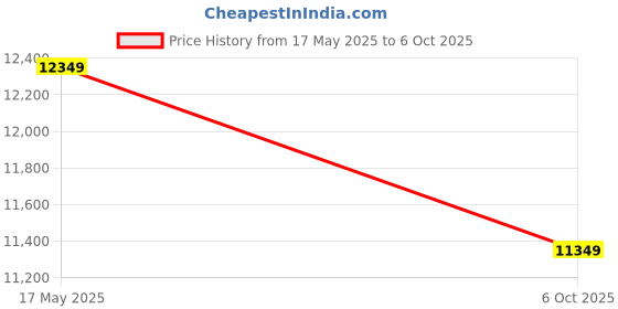 amazon.in Big Bulk Water Fountain for Home Decor/Living Room/Hall/Office/Garden/Puja Room/Indoor/Outdoor (Multi: 50 cm X 35 cm X 100 cm) Price History Graph from 17 May 2025 to 6 Oct 2025