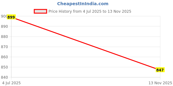 amazon.in big button Men's Cotton Regular Fit Track Pants big button Price History Graph from 4 Jul 2025 to 13 Nov 2025