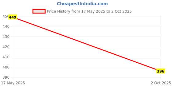 amazon.in big button Mens Cotton Shorts Bermuda - Soft Cotton Comfort & Breathable big button Price History Graph from 17 May 2025 to 2 Oct 2025