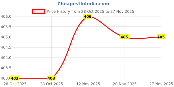 amazon.in big button Mens Cotton Shorts Bermuda - Soft Cotton Comfort & Breathable big button Price History Graph from 28 Oct 2025 to 26 Nov 2025