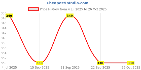 amazon.in big button Mens Dry Fit Stretchable Cut Sleeves Sports Tshirt Tank Top big button Price History Graph from 4 Jul 2025 to 26 Oct 2025