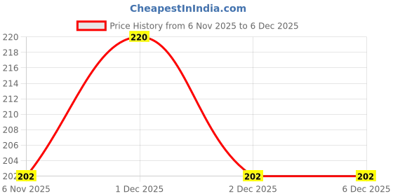 amazon.in big button Men's Premium Cotton Vest big button Price History Graph from 6 Nov 2025 to 5 Dec 2025