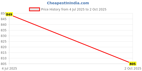 amazon.in Big Button Men's Regular Fit Track Pants big button Price History Graph from 4 Jul 2025 to 2 Oct 2025