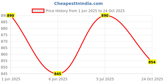 amazon.in big button Men's Solid Cotton Textile Pajama Pant Lower big button Price History Graph from 1 Jun 2025 to 24 Oct 2025