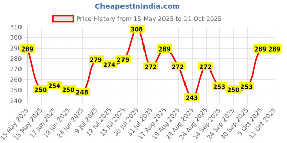 amazon.in Big Buzz Manual 3 Stage Knife Sharpener Tool for Kitchen Knives - Advanced Steel Knife Sharpener - Black big buzz Price History Graph from 15 May 2025 to 11 Oct 2025