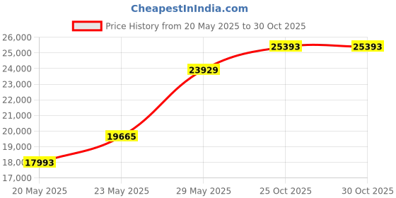 amazon.in Big-City LBF2333XB Can Liners, 23" x 33", Black (Pack of 500) Price History Graph from 20 May 2025 to 30 Oct 2025