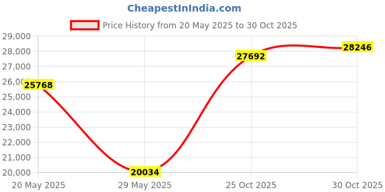 amazon.in Big-City LBF3036X2B Can Liners, 30" x 36", Black (Pack of 250) Price History Graph from 20 May 2025 to 30 Oct 2025