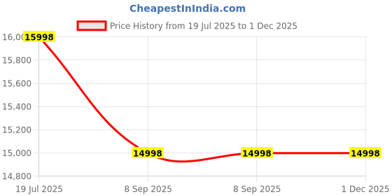 amazon.in Big Commercial Electric Cotton Candy Maker Machine Sugar Candy Floss Machine Price History Graph from 19 Jul 2025 to 30 Nov 2025