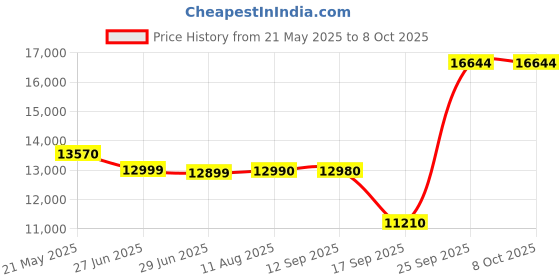 amazon.in Big Data Intelligence for Smart Applications: 994 (Studies in Computational Intelligence) Price History Graph from 21 May 2025 to 7 Oct 2025