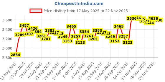 amazon.in Big Digit Stopwatch Price History Graph from 17 May 2025 to 22 Nov 2025