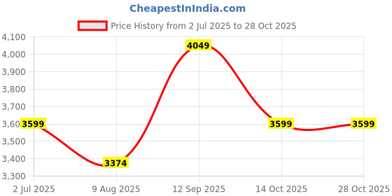 amazon.in ogio Big Dome Unisex Daily Gym, Travel (55L) Duffle Bag, Ventilated Shoe Compartment ogio Price History Graph from 2 Jul 2025 to 27 Oct 2025