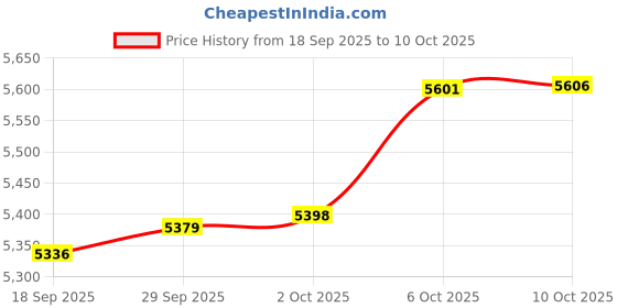 amazon.in Big Dot of Happiness Baby Girl - Pink Baby Shower Conversation Starter - 2-in-1 Dirty Diaper Game - Set of 24 big dot of happiness Price History Graph from 18 Sep 2025 to 10 Oct 2025