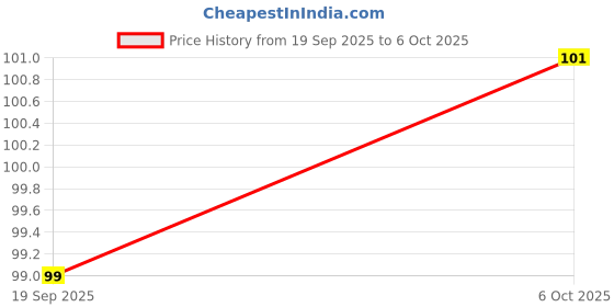 amazon.in BIG FLAME 5 millimeters LED Light (Yellow, S.ELECT035) - Set of 100 Price History Graph from 19 Sep 2025 to 6 Oct 2025