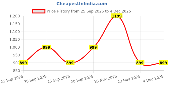 amazon.in big fox Fab-3 Retro Chunky Sneakers for Women big fox Price History Graph from 25 Sep 2025 to 4 Dec 2025