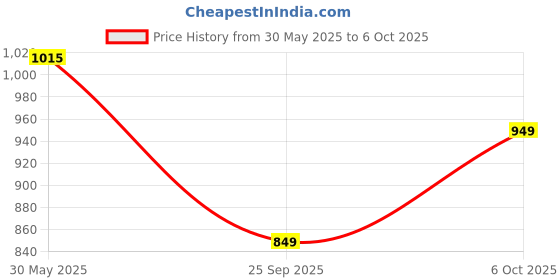 amazon.in big fox Knitted | Durable | Flexible | Loafers for Men big fox Price History Graph from 30 May 2025 to 6 Oct 2025