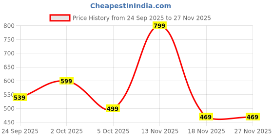 amazon.in big fox Light Weight Eva Clogs|Sandals For Woman big fox Price History Graph from 24 Sep 2025 to 26 Nov 2025
