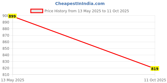 amazon.in big fox Men's Alphabounce-10 Comfortable | Ultra-Light | Bounce Back Technology | Water-Resistant Slippers for Men big fox Price History Graph from 13 May 2025 to 11 Oct 2025