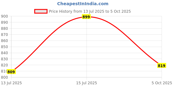 amazon.in big fox Men's Alphabounce-10 Comfortable | Ultra-Light | Bounce Back Technology | Water-resistant Slippers for Men big fox Price History Graph from 13 Jul 2025 to 5 Oct 2025