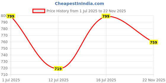 amazon.in big fox Men's Loafer big fox Price History Graph from 1 Jul 2025 to 22 Nov 2025