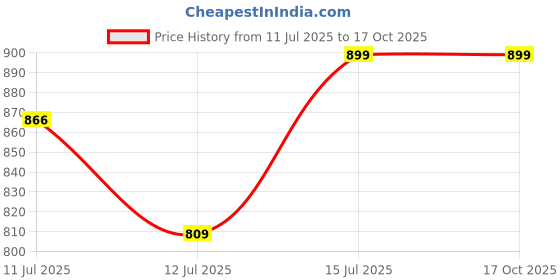 amazon.in big fox Slippers for Men big fox Price History Graph from 11 Jul 2025 to 16 Oct 2025