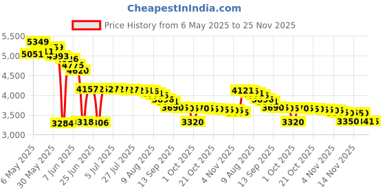 amazon.in Big Fudge Master Vinyl Record Sleeves - 50x Record Inner Sleeves for 7" Vinyl Record Storage. Clear 3-Layer LP Sleeves with Anti-Static Rice Paper. Acid Free, Archival Album Sleeves Price History Graph from 6 May 2025 to 25 Nov 2025
