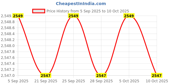 amazon.in big hello – the plus life Men's Polyester Plus Size Waist Coat - Maroon big hello – the plus life Price History Graph from 5 Sep 2025 to 10 Oct 2025