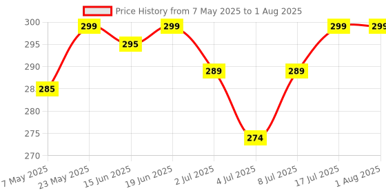 amazon.in mukart Big Hoop Large Size Earring Silver Stylish Round Shaped Sterling Earrings for Girls & Women (Silver) mukart Price History Graph from 7 May 2025 to 8 Jul 2025