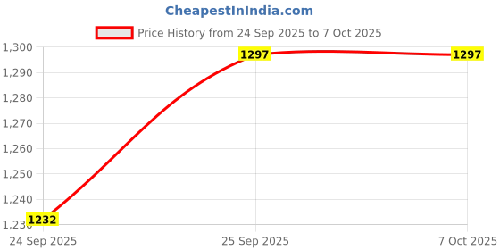 amazon.in qemiq retail Big Jar For -Usha FP 3811 Food Processor 1000 Watts" (1750ml Capacity..) qemiq retail Price History Graph from 24 Sep 2025 to 6 Oct 2025