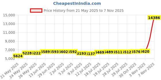 amazon.in dream pairs Big Kid 160472-K Navy Royal White Soccer Football Cleats Shoes - 4 M US Big Kid dream pairs Price History Graph from 21 May 2025 to 30 Oct 2025