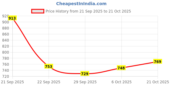 amazon.in floatz Big Kids Thong Slipper Grey (2 UK) floatz Price History Graph from 21 Sep 2025 to 21 Oct 2025