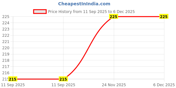 amazon.in big krazi Thermal Winter Innerwear For Men | Bottom | Pajama | Lower | Body Warmer (X Large, Brown) big krazi Price History Graph from 11 Sep 2025 to 6 Dec 2025