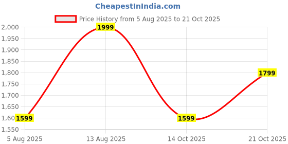 amazon.in adidas Big Logo Freelift Hooded Sweatshirt adidas Price History Graph from 5 Aug 2025 to 21 Oct 2025