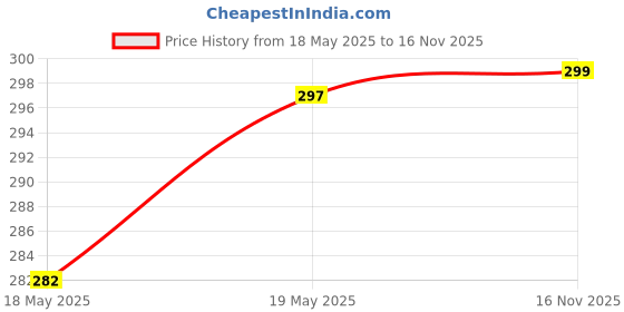 amazon.in Big Magic Tablet Towel Tissues Paper.Big Disposable Pure Cotton Compressed Portable Travel Facial Towel Water Wet Wipe(6-Pcs) Price History Graph from 18 May 2025 to 16 Nov 2025