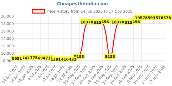 amazon.in Big Men's STRIPED Cargo Swim Trunks by Falcon Bay 7XL BLACK #567A falcon bay Price History Graph from 14 Jun 2025 to 17 Nov 2025