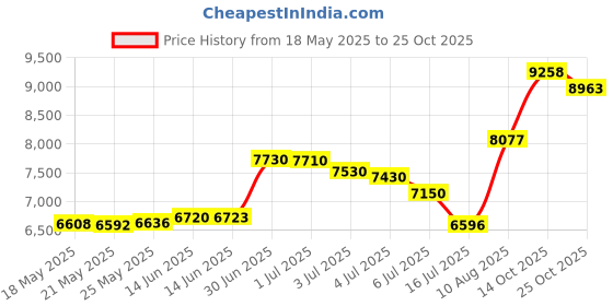 amazon.in falcon bay Big Men's Swim Trunks with Two-Tone Side Panels (5XL, Charcoal) falcon bay Price History Graph from 18 May 2025 to 25 Oct 2025