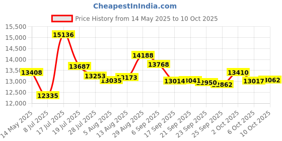 amazon.in Big Mouth Electric Toothbrush for Adults by Dr Bobbi. Travel Toothbrush, Retain One Charge for 42 Days Ultrasonic Rechargeable 5 Modes & 2 Minutes Auto Timer Rotimi Royalty Edition Price History Graph from 14 May 2025 to 10 Oct 2025