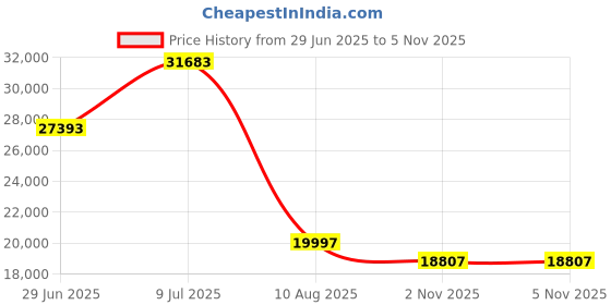 amazon.in BIG MOUTH TOOTHBRUSH The by Dr Bobbi 2.0 Sonic (Patented) (Black) Price History Graph from 29 Jun 2025 to 4 Nov 2025