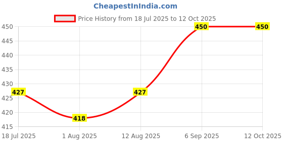 amazon.in Big Neti Pot Copper 500 ml Neti Lota Yoga and Ayurveda for Sinus, Nose Irrigation and Cleaning (500 ml) Price History Graph from 18 Jul 2025 to 11 Oct 2025