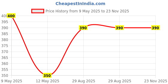 amazon.in BIG Pure Industrial Hand Cleaner 400 gm (Pack of 2) German Formulation to remove Grease, Oil, Hand Moisturizing,Heavy Duty hands Cleaning Solution, Solvent Free,Effective to remove Printing inks. Price History Graph from 9 May 2025 to 22 Nov 2025