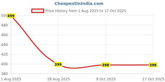 amazon.in ahkis Big Rainbow Umbrella Stylish Colorful Rainbow Umbrella for Kids Woman and Men Windproof Rainbow Umberalla Auto Open And Manual Close Anti-UV. ahkis Price History Graph from 1 Aug 2025 to 17 Oct 2025