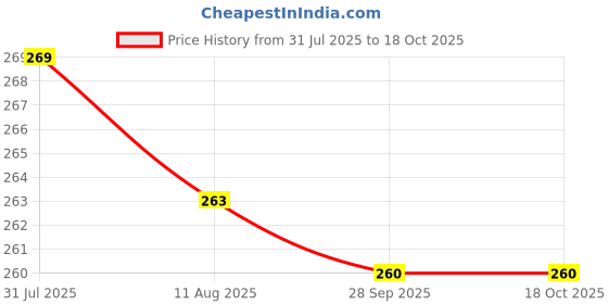 amazon.in Big Rat Killer Powerful Strong Paste for Home Hotel Storage Rodent Control Die 35 gm - Pack of 4, Big (4) Price History Graph from 31 Jul 2025 to 18 Oct 2025