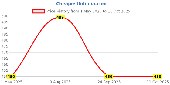amazon.in dobariya empire Big Rat Trap Cage for House Garden Patio, Transparent Mouse Trap Enlarged No Kill Reusable Catch and Release Smart Rat Catcher Trap for Home, Rodent Trap for Mice. dobariya empire Price History Graph from 1 May 2025 to 10 Oct 2025