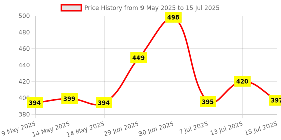 amazon.in Big Rat Trap cage for Mouse - No Kill Reusable Catch and Release Smart Catcher for Home (1) Price History Graph from 9 May 2025 to 15 Jul 2025