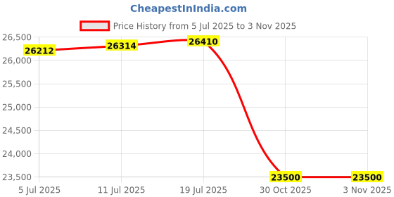 amazon.in BIG RED AT43004UR Aluminum Jack Stands, 2 Pack, 3 Ton (6,000 lb), Blue/Silver Price History Graph from 5 Jul 2025 to 3 Nov 2025