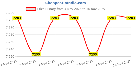 amazon.in BIG RED ATRLY2003R Torin Trailer Hitch Mount and Ball: 3 Ton (6,000 lb) Capacity Price History Graph from 4 Nov 2025 to 15 Nov 2025