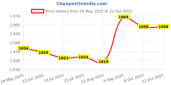 amazon.in ubervia Big Red Rose Pattern Cowgirl Western Belt Buckle Woman's Gift ubervia Price History Graph from 29 May 2025 to 21 Oct 2025