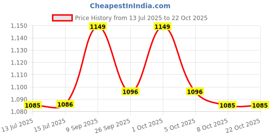 amazon.in elbme Big Red Rose Pattern Cowgirl Western Belt Buckle Woman's Gift elbme Price History Graph from 13 Jul 2025 to 21 Oct 2025