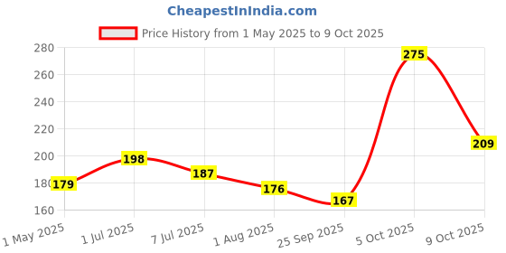 amazon.in Big Sam's Basa Chunks, 250 g Price History Graph from 1 May 2025 to 9 Oct 2025